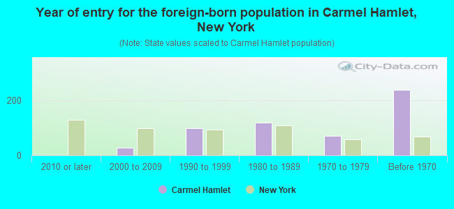 Year of entry for the foreign-born population in Carmel Hamlet, New York