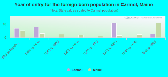 Year of entry for the foreign-born population in Carmel, Maine