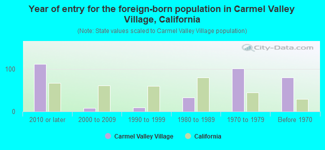 Year of entry for the foreign-born population in Carmel Valley Village, California