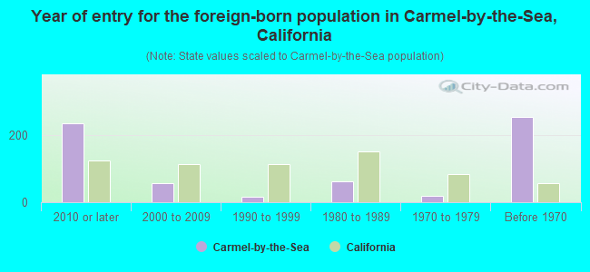 Year of entry for the foreign-born population in Carmel-by-the-Sea, California