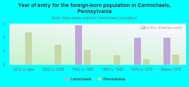 Year of entry for the foreign-born population in Carmichaels, Pennsylvania
