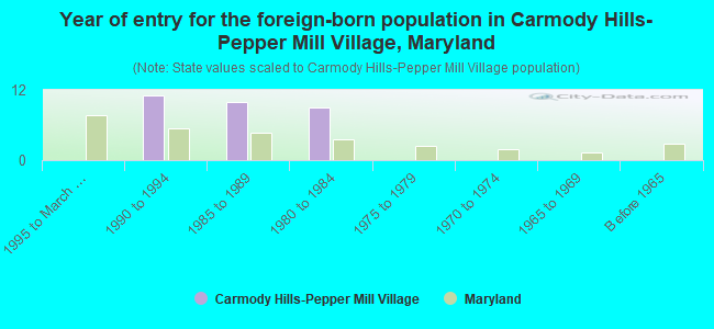 Year of entry for the foreign-born population in Carmody Hills-Pepper Mill Village, Maryland