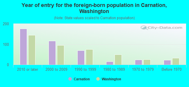 Year of entry for the foreign-born population in Carnation, Washington