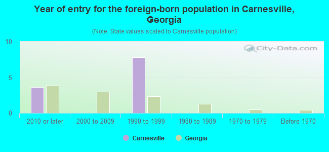 Year of entry for the foreign-born population in Carnesville, Georgia