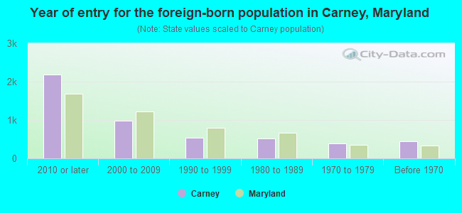 Year of entry for the foreign-born population in Carney, Maryland