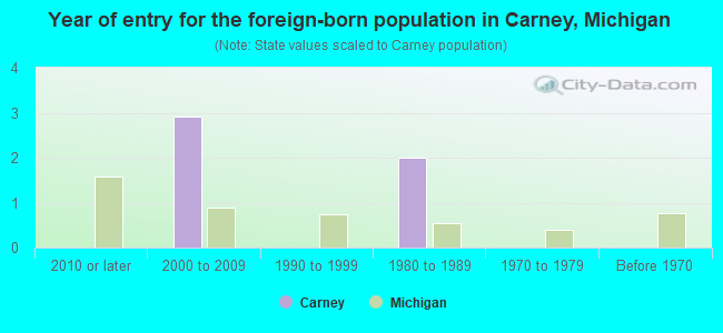 Year of entry for the foreign-born population in Carney, Michigan