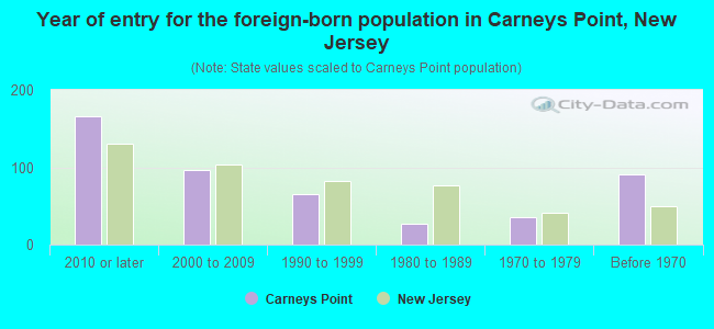 Year of entry for the foreign-born population in Carneys Point, New Jersey