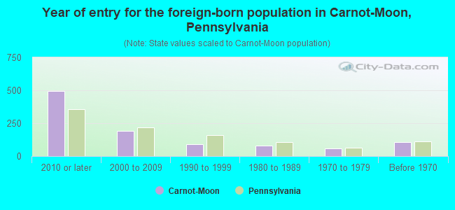 Year of entry for the foreign-born population in Carnot-Moon, Pennsylvania