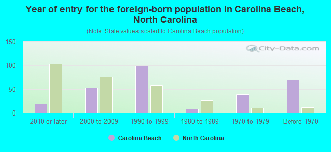 Year of entry for the foreign-born population in Carolina Beach, North Carolina