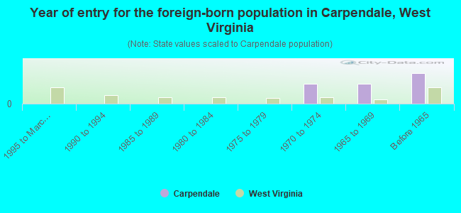 Year of entry for the foreign-born population in Carpendale, West Virginia