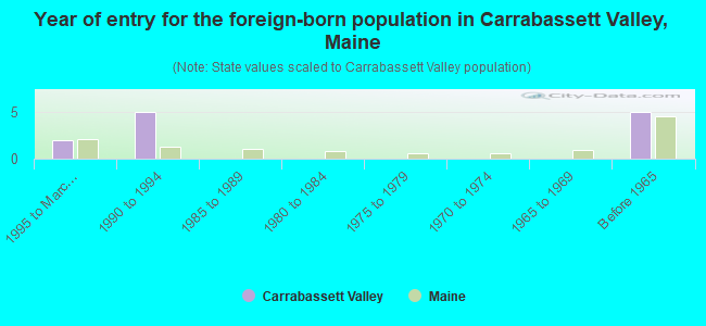 Year of entry for the foreign-born population in Carrabassett Valley, Maine