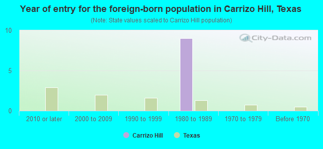 Year of entry for the foreign-born population in Carrizo Hill, Texas