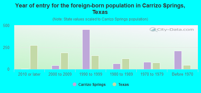 Year of entry for the foreign-born population in Carrizo Springs, Texas