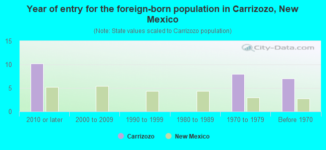 Year of entry for the foreign-born population in Carrizozo, New Mexico