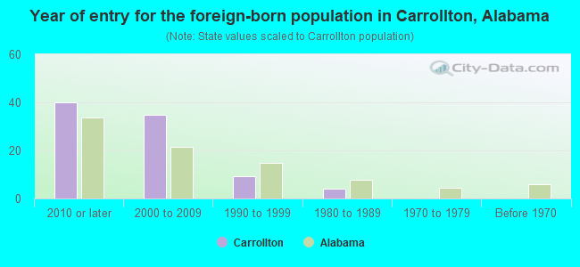 Year of entry for the foreign-born population in Carrollton, Alabama
