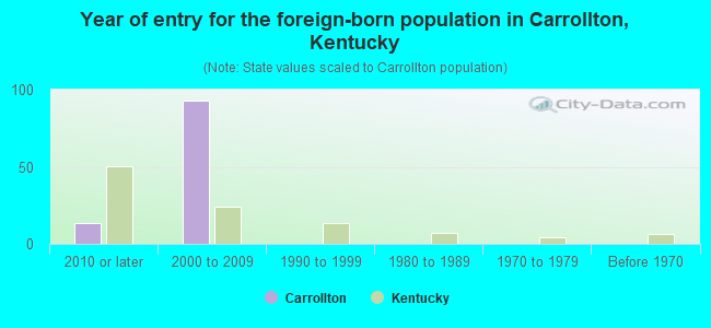 Year of entry for the foreign-born population in Carrollton, Kentucky