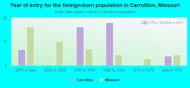 Year of entry for the foreign-born population in Carrollton, Missouri
