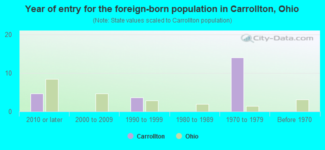 Year of entry for the foreign-born population in Carrollton, Ohio