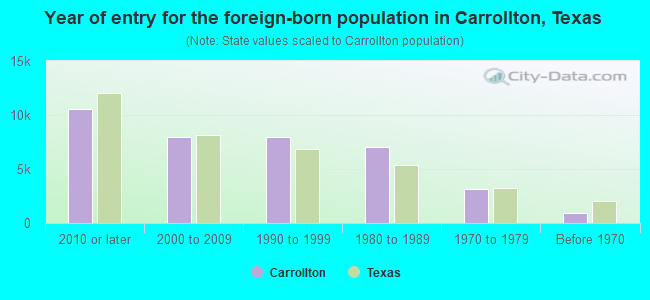 Year of entry for the foreign-born population in Carrollton, Texas