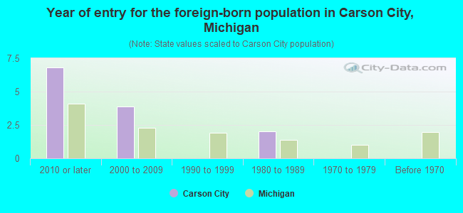 Year of entry for the foreign-born population in Carson City, Michigan