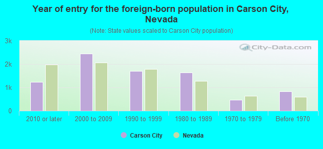 Year of entry for the foreign-born population in Carson City, Nevada