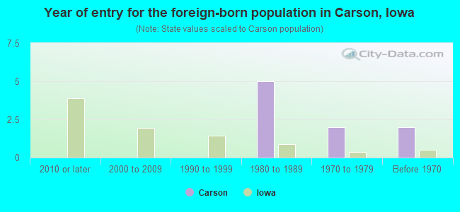 Year of entry for the foreign-born population in Carson, Iowa