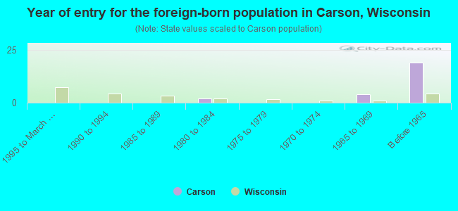 Year of entry for the foreign-born population in Carson, Wisconsin