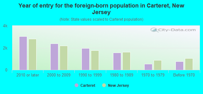 Year of entry for the foreign-born population in Carteret, New Jersey