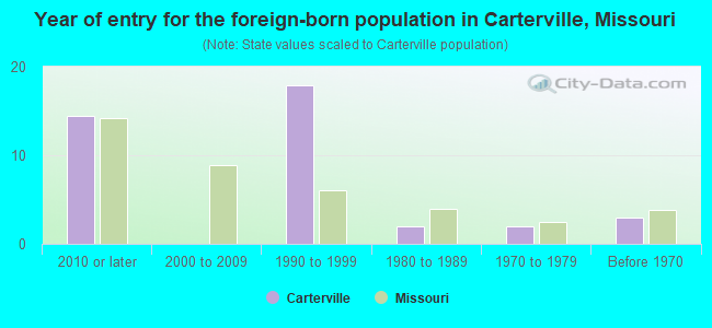 Year of entry for the foreign-born population in Carterville, Missouri