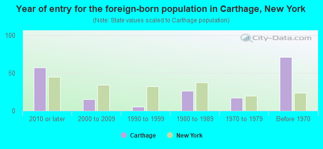 Year of entry for the foreign-born population in Carthage, New York