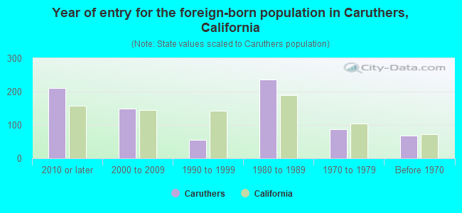 Year of entry for the foreign-born population in Caruthers, California