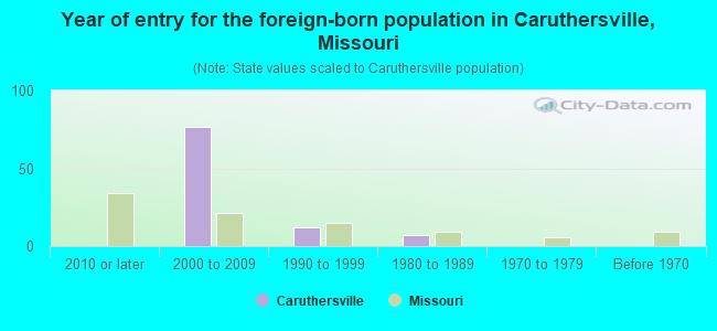 Year of entry for the foreign-born population in Caruthersville, Missouri