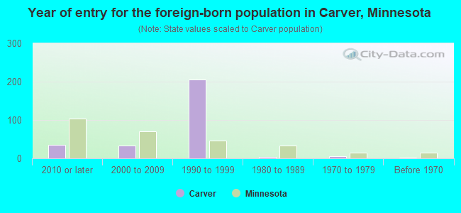 Year of entry for the foreign-born population in Carver, Minnesota