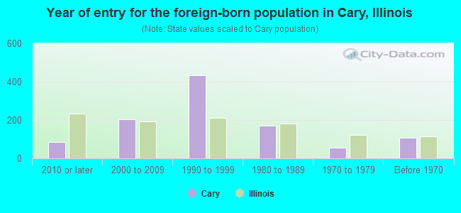 Year of entry for the foreign-born population in Cary, Illinois