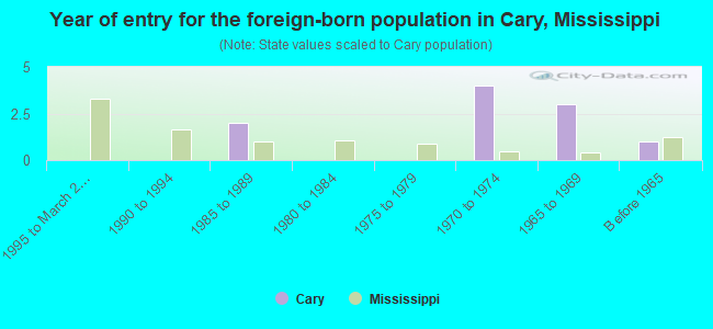 Year of entry for the foreign-born population in Cary, Mississippi