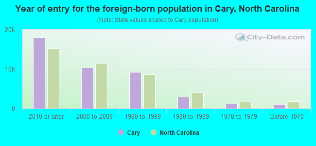Year of entry for the foreign-born population in Cary, North Carolina