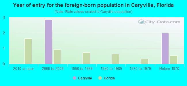 Year of entry for the foreign-born population in Caryville, Florida