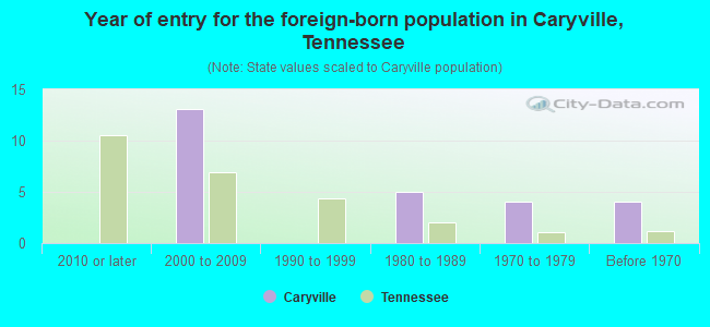 Year of entry for the foreign-born population in Caryville, Tennessee