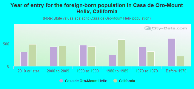 Year of entry for the foreign-born population in Casa de Oro-Mount Helix, California