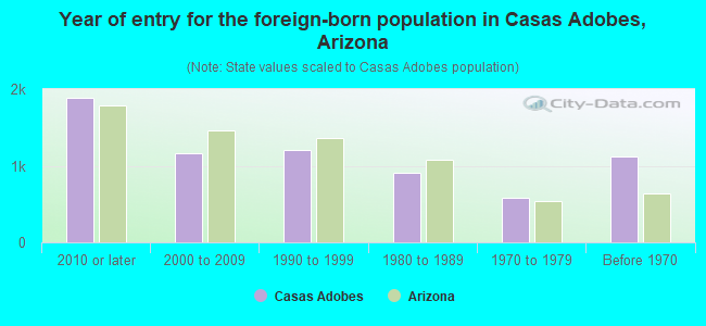 Year of entry for the foreign-born population in Casas Adobes, Arizona