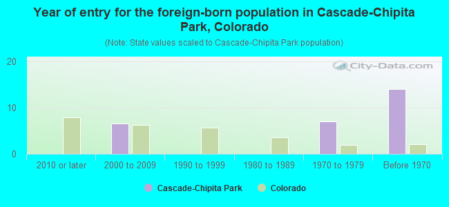 Year of entry for the foreign-born population in Cascade-Chipita Park, Colorado
