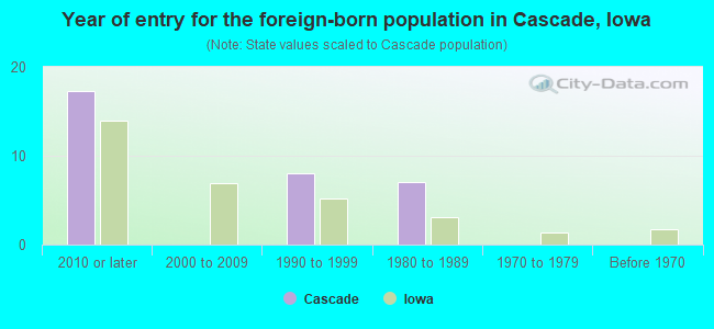 Year of entry for the foreign-born population in Cascade, Iowa