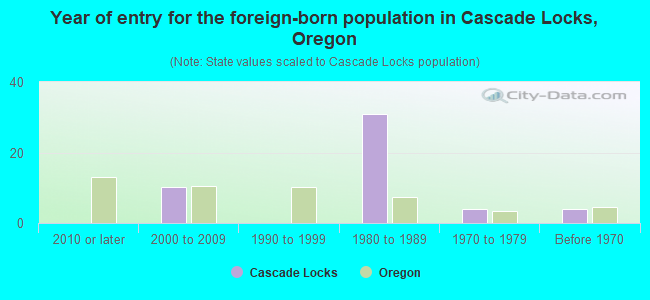 Year of entry for the foreign-born population in Cascade Locks, Oregon