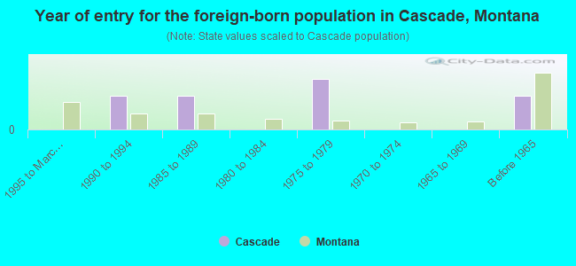 Year of entry for the foreign-born population in Cascade, Montana
