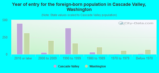 Year of entry for the foreign-born population in Cascade Valley, Washington