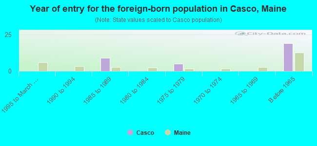 Year of entry for the foreign-born population in Casco, Maine