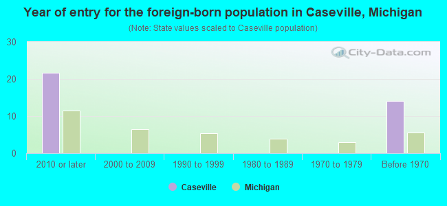 Year of entry for the foreign-born population in Caseville, Michigan