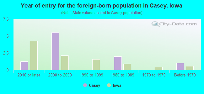 Year of entry for the foreign-born population in Casey, Iowa