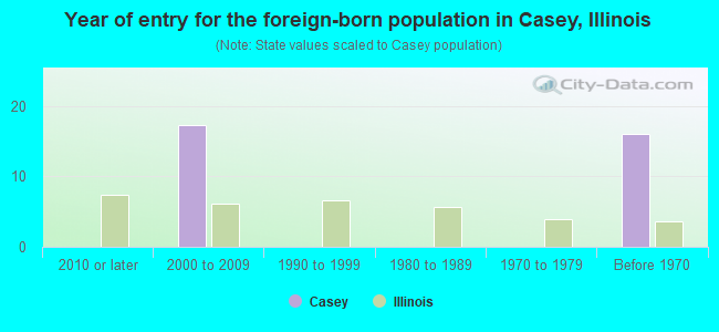 Year of entry for the foreign-born population in Casey, Illinois