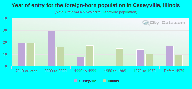 Year of entry for the foreign-born population in Caseyville, Illinois
